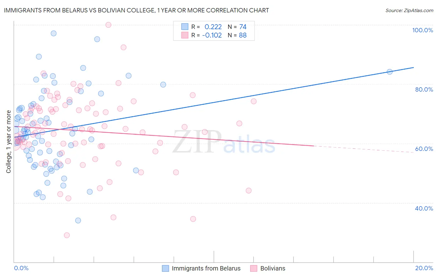 Immigrants from Belarus vs Bolivian College, 1 year or more