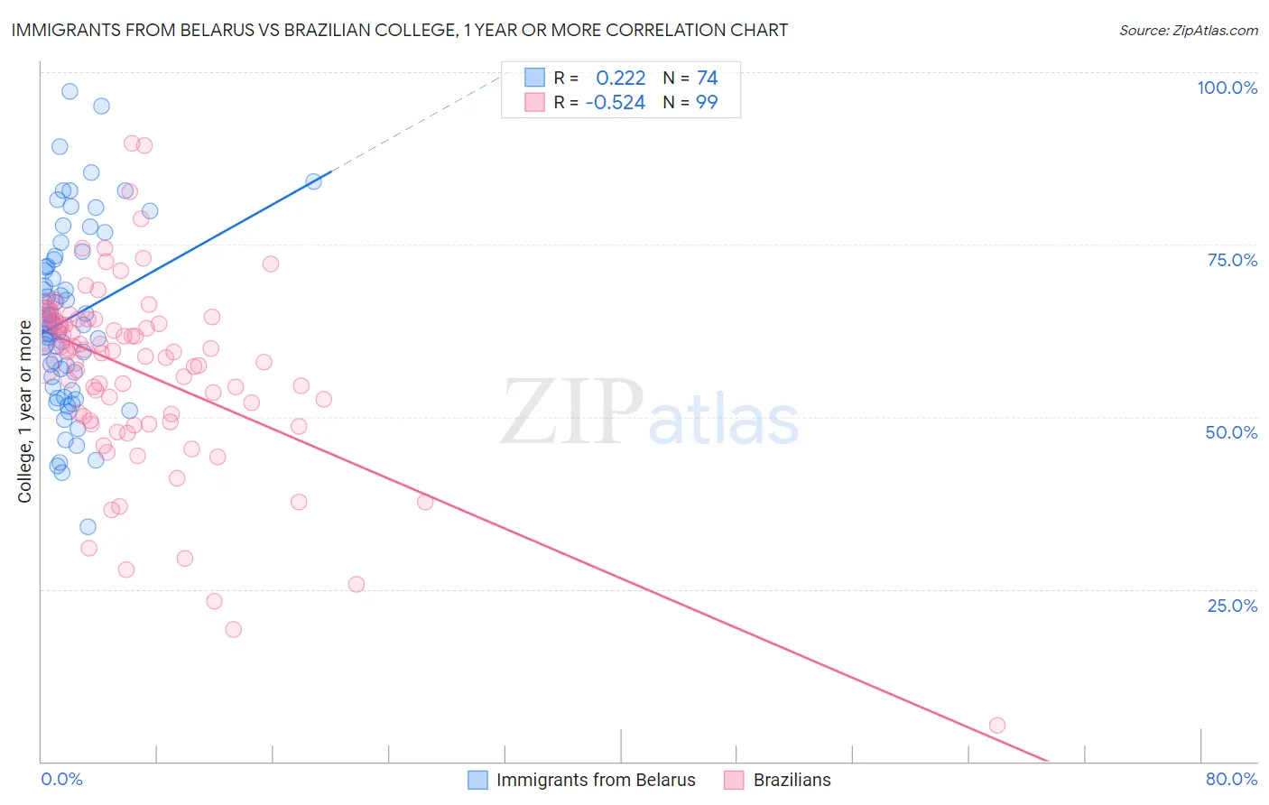 Immigrants from Belarus vs Brazilian College, 1 year or more