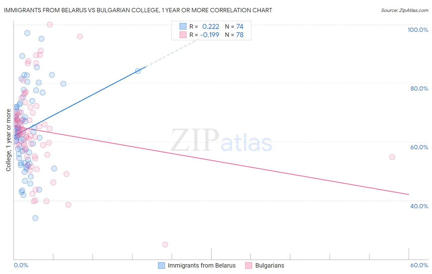 Immigrants from Belarus vs Bulgarian College, 1 year or more