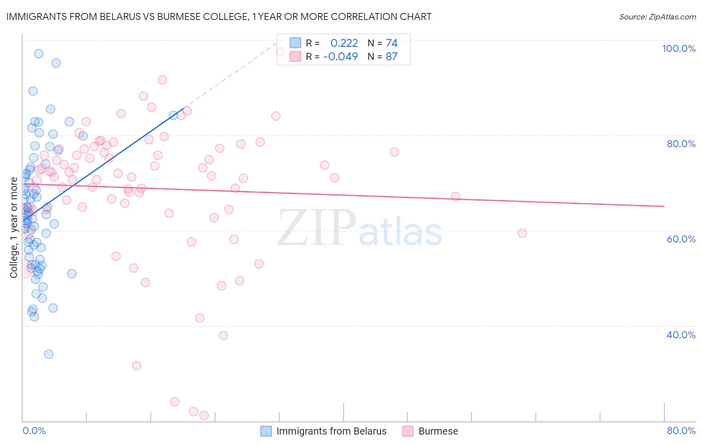 Immigrants from Belarus vs Burmese College, 1 year or more