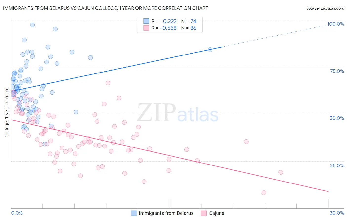 Immigrants from Belarus vs Cajun College, 1 year or more
