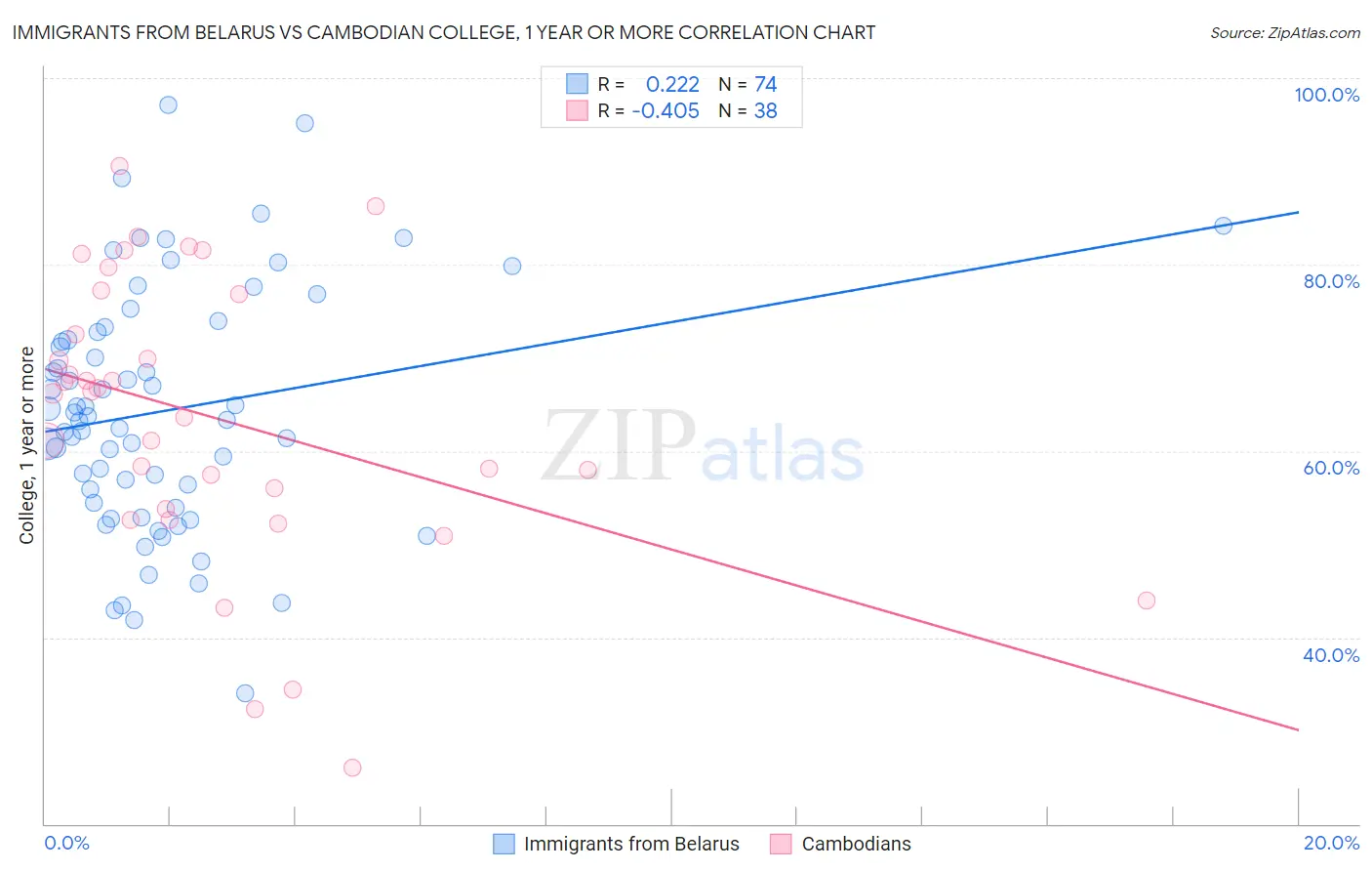 Immigrants from Belarus vs Cambodian College, 1 year or more