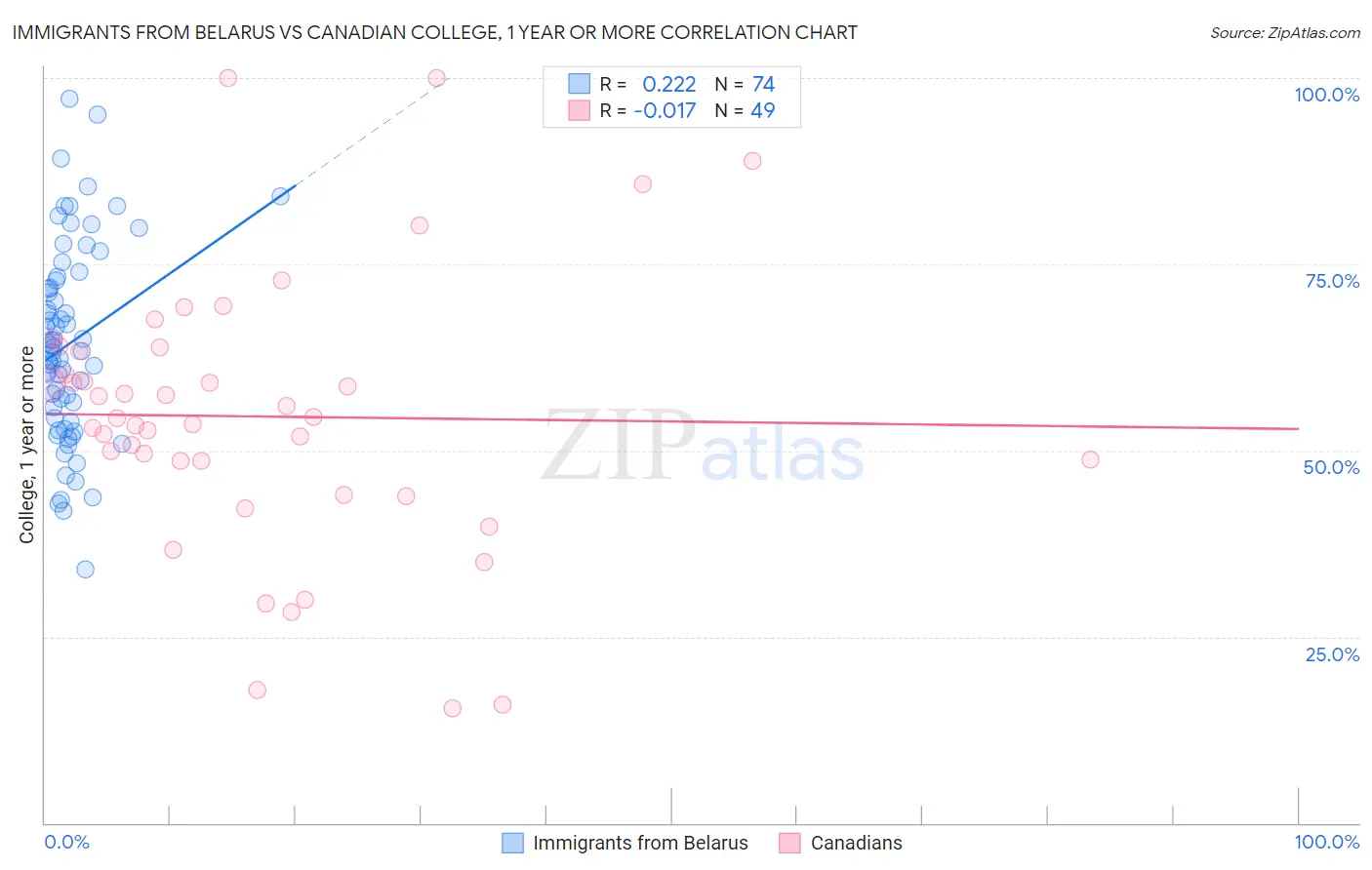 Immigrants from Belarus vs Canadian College, 1 year or more