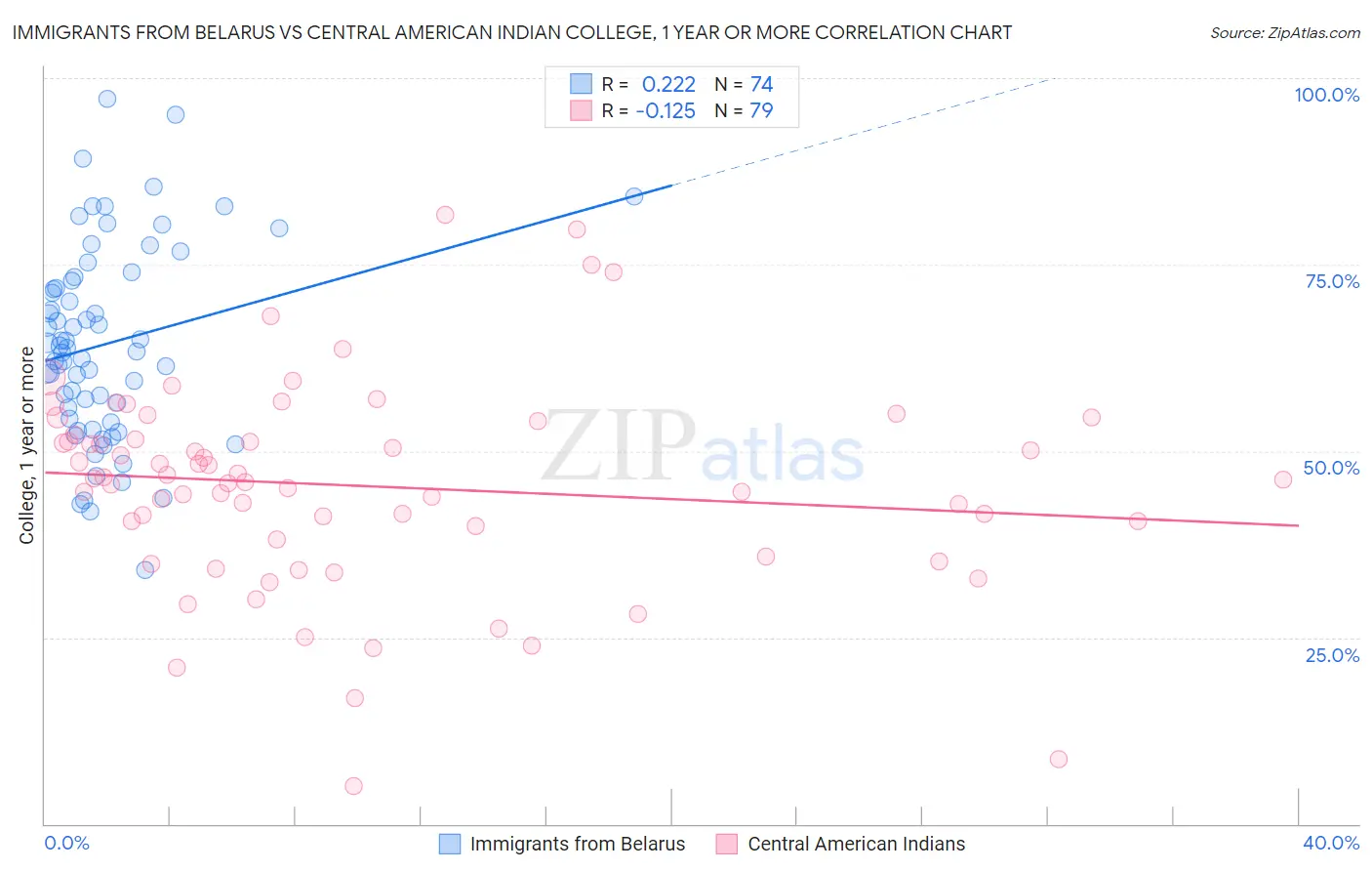 Immigrants from Belarus vs Central American Indian College, 1 year or more