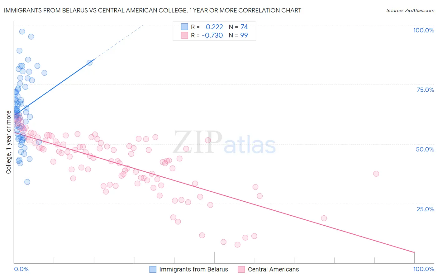 Immigrants from Belarus vs Central American College, 1 year or more