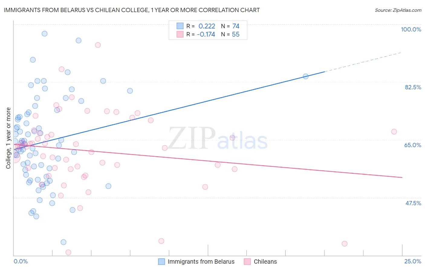 Immigrants from Belarus vs Chilean College, 1 year or more