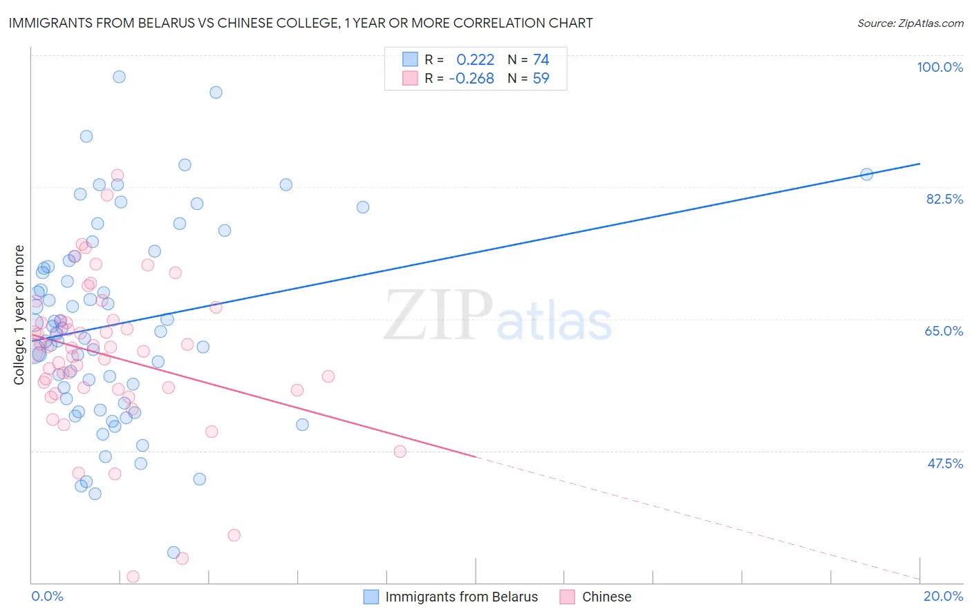 Immigrants from Belarus vs Chinese College, 1 year or more