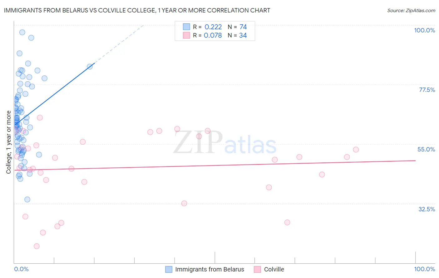 Immigrants from Belarus vs Colville College, 1 year or more