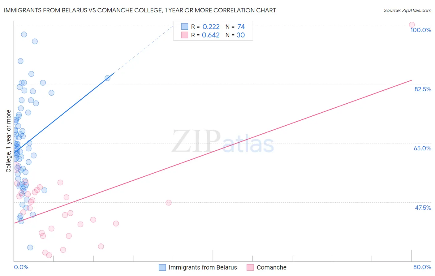 Immigrants from Belarus vs Comanche College, 1 year or more