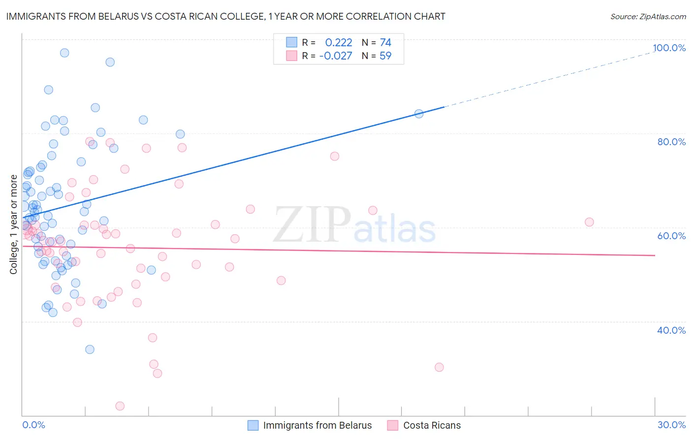 Immigrants from Belarus vs Costa Rican College, 1 year or more
