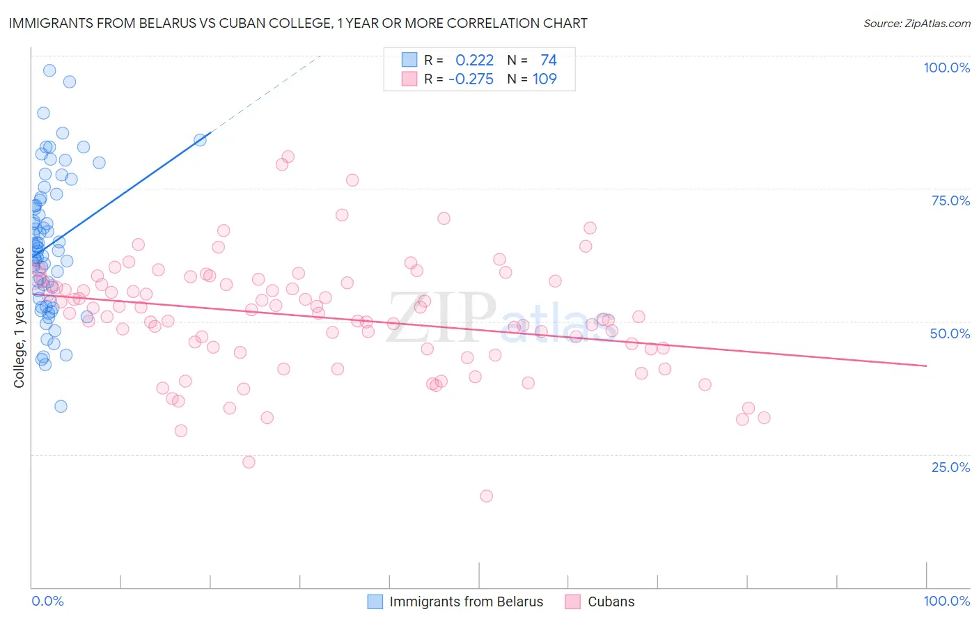 Immigrants from Belarus vs Cuban College, 1 year or more