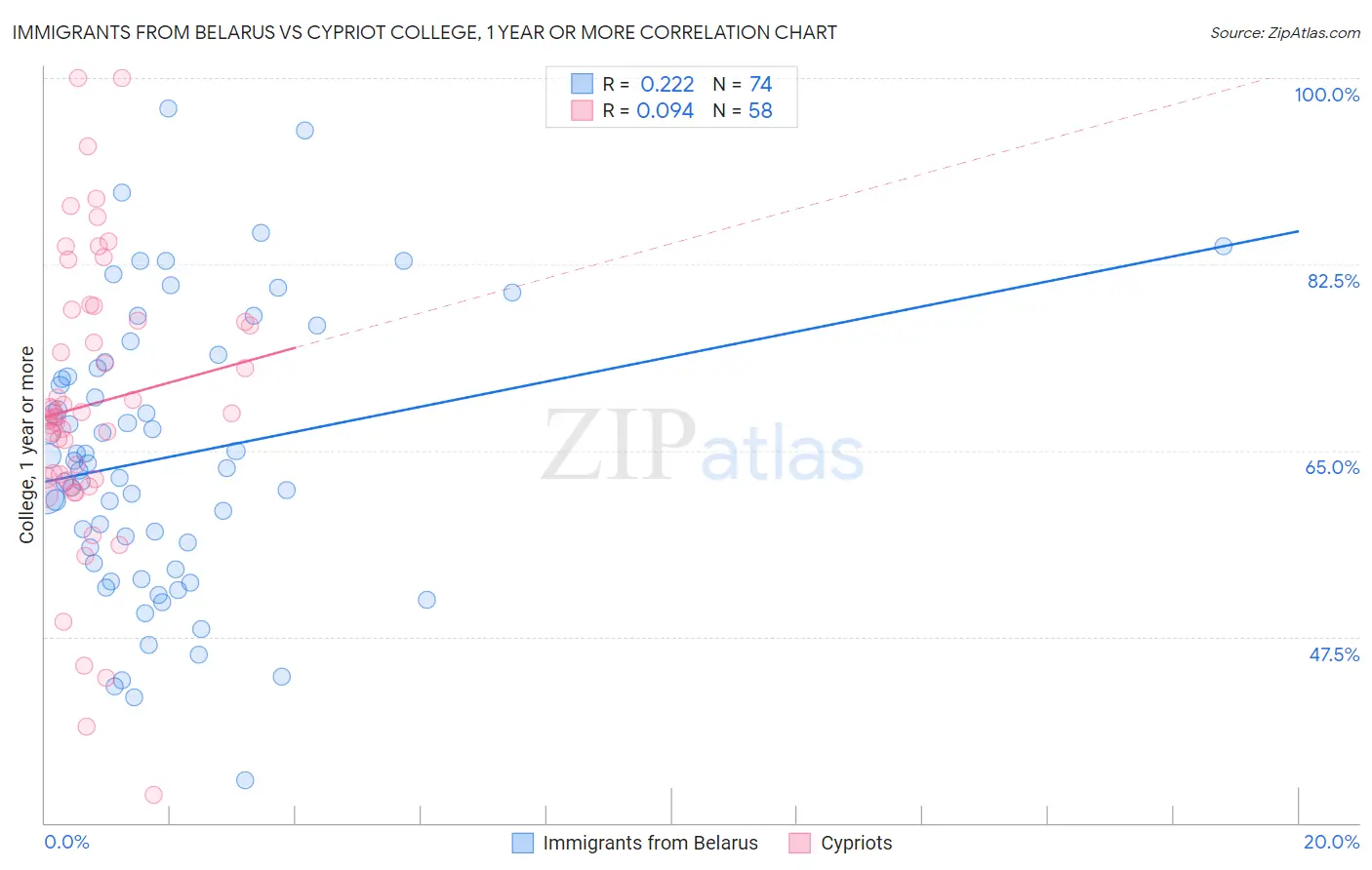 Immigrants from Belarus vs Cypriot College, 1 year or more
