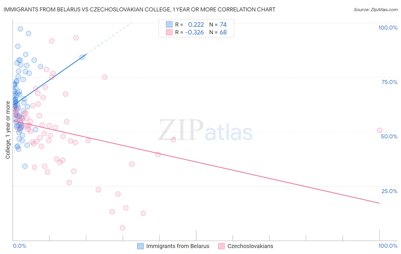 Immigrants from Belarus vs Czechoslovakian College, 1 year or more