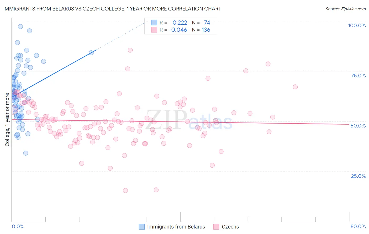 Immigrants from Belarus vs Czech College, 1 year or more