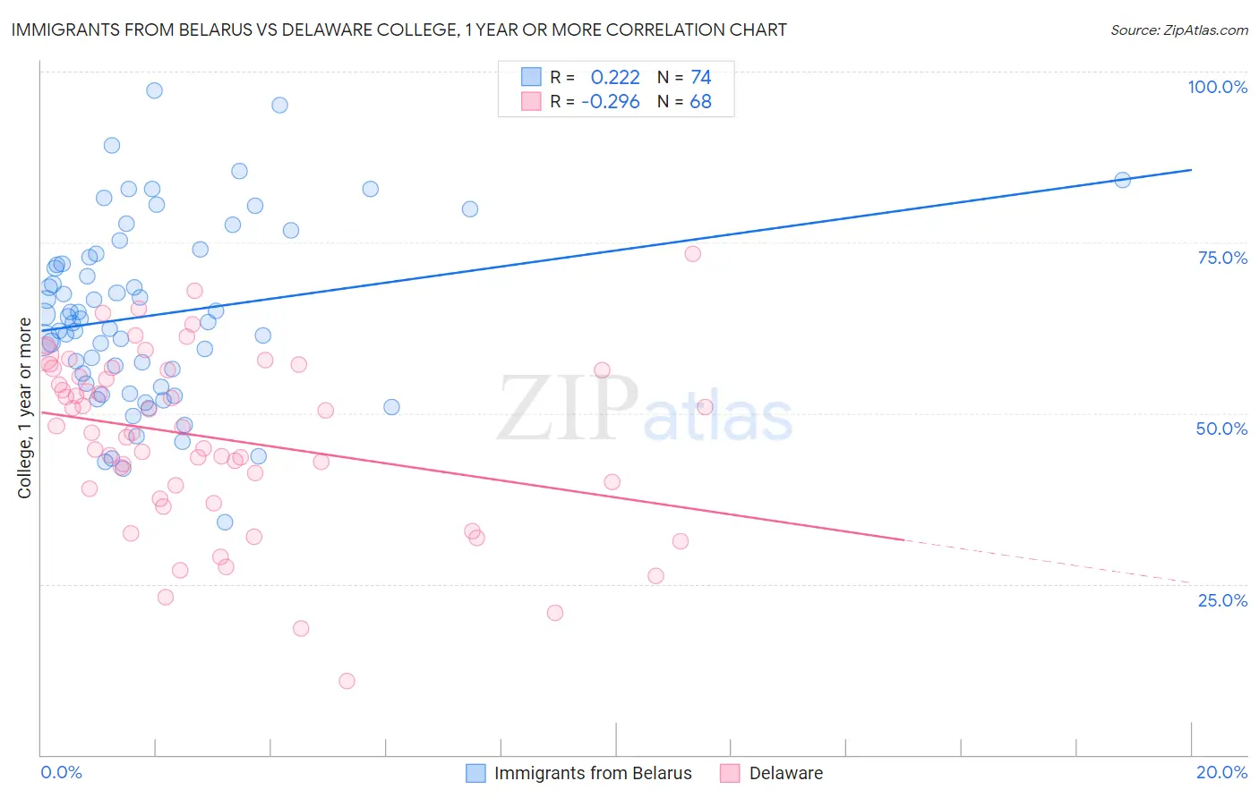 Immigrants from Belarus vs Delaware College, 1 year or more