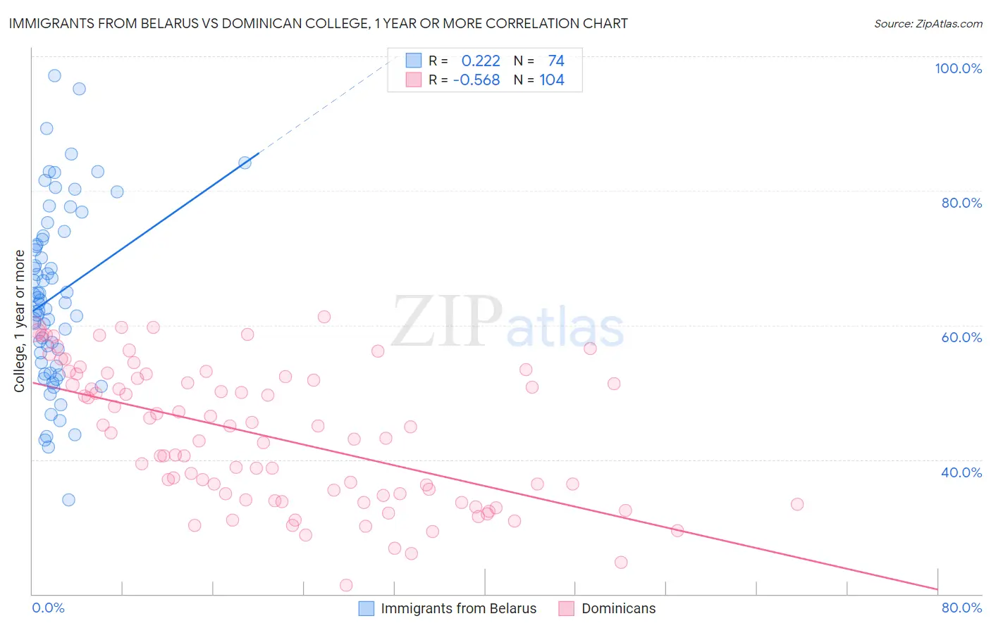 Immigrants from Belarus vs Dominican College, 1 year or more