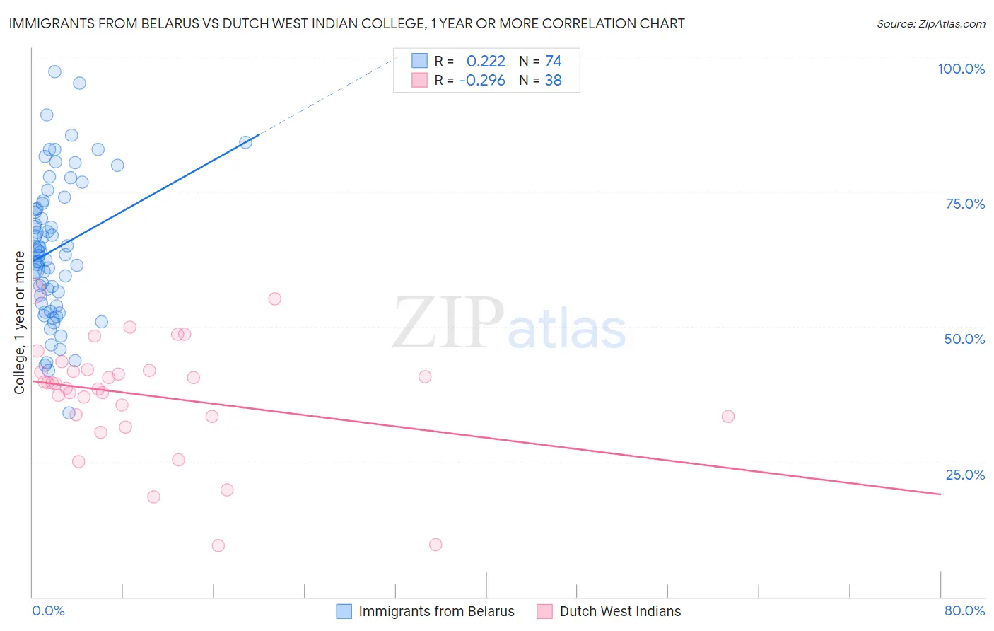 Immigrants from Belarus vs Dutch West Indian College, 1 year or more