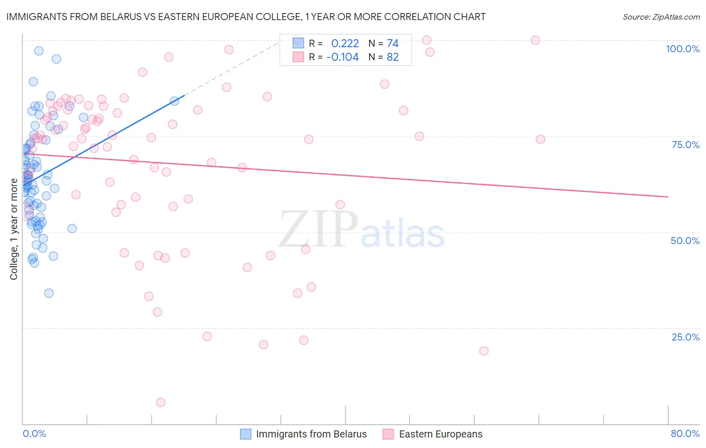 Immigrants from Belarus vs Eastern European College, 1 year or more