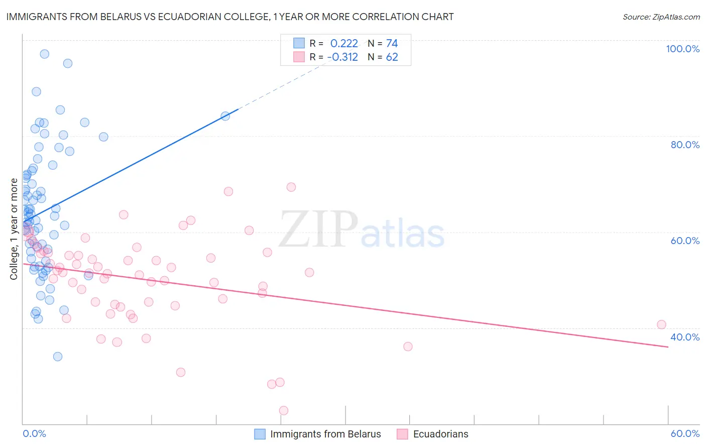 Immigrants from Belarus vs Ecuadorian College, 1 year or more