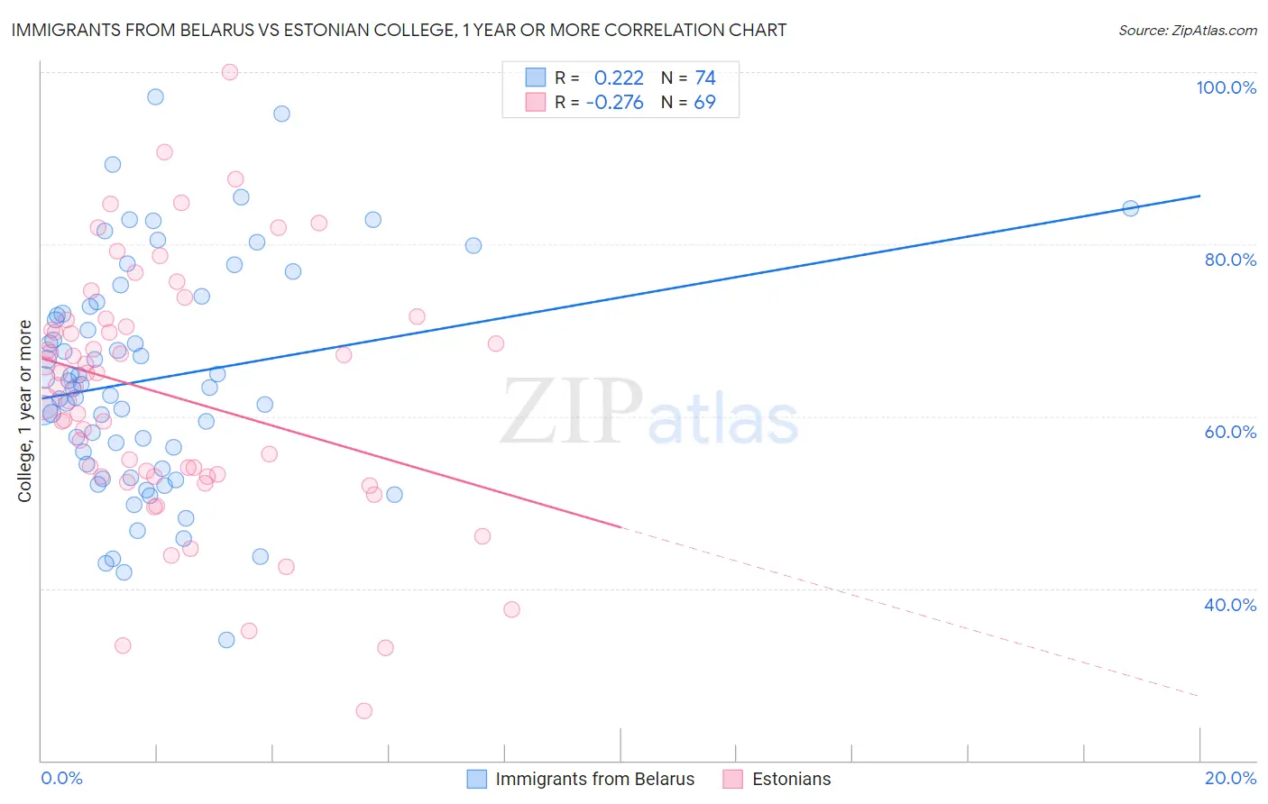 Immigrants from Belarus vs Estonian College, 1 year or more