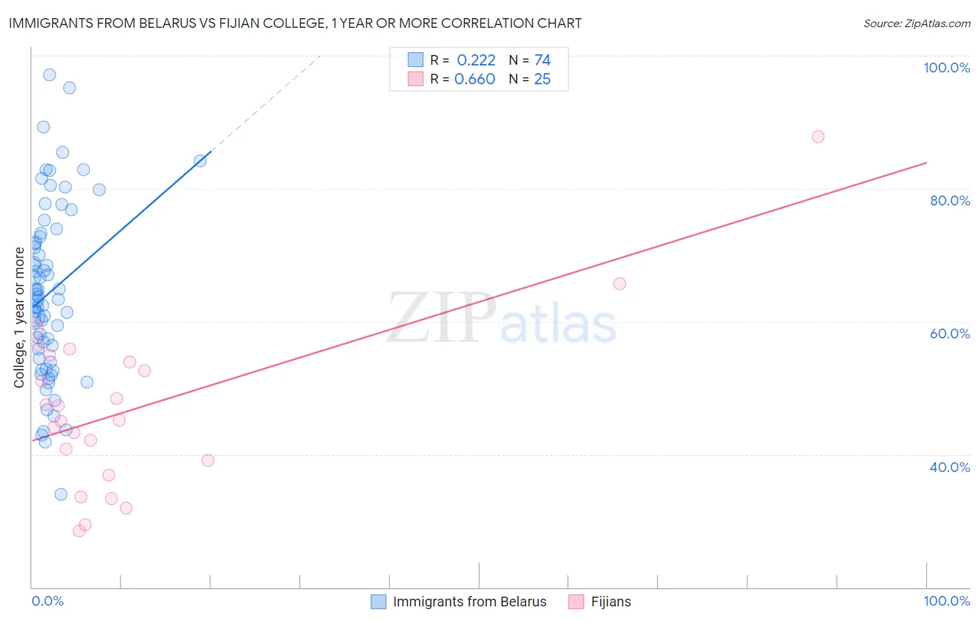 Immigrants from Belarus vs Fijian College, 1 year or more