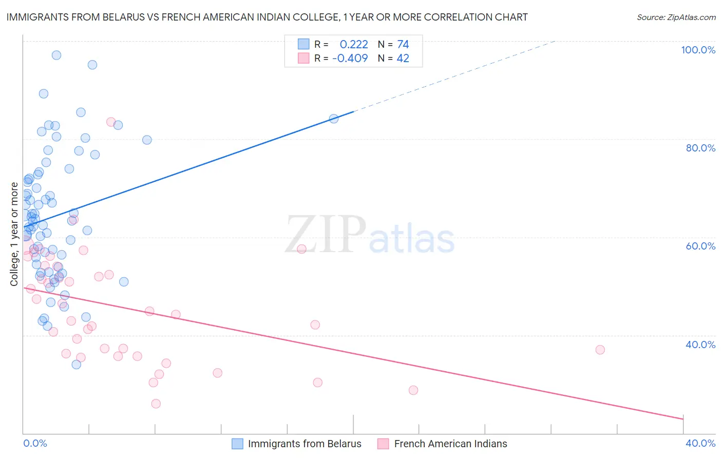 Immigrants from Belarus vs French American Indian College, 1 year or more