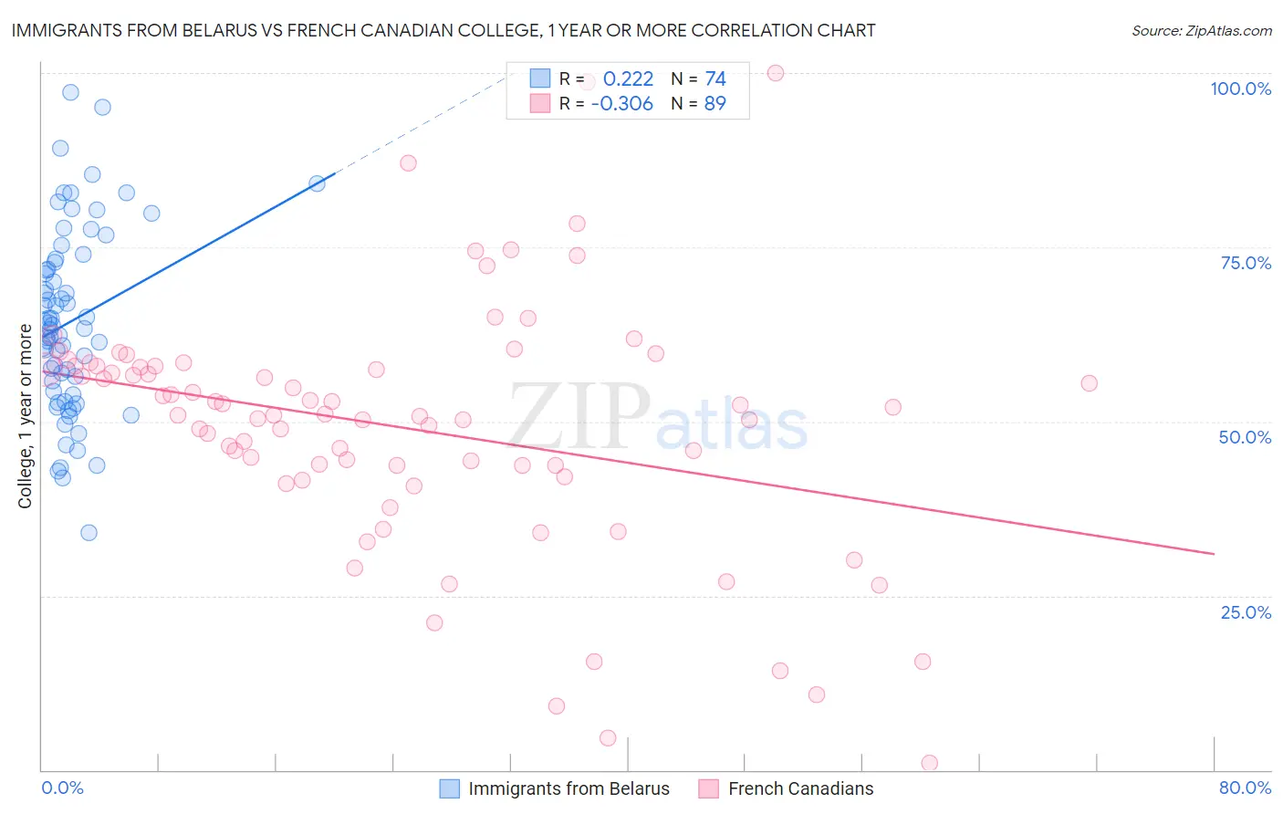 Immigrants from Belarus vs French Canadian College, 1 year or more