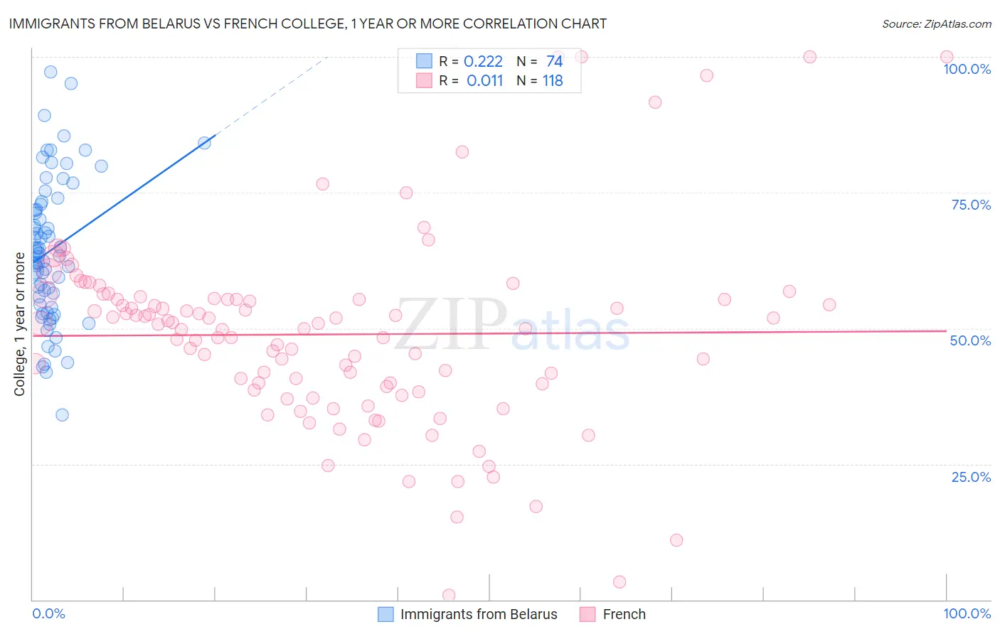 Immigrants from Belarus vs French College, 1 year or more