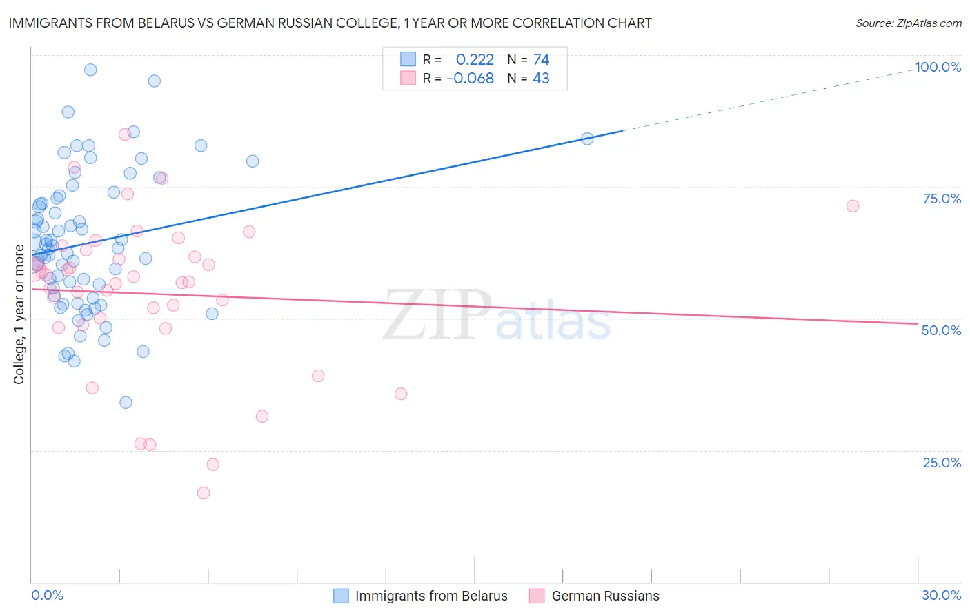 Immigrants from Belarus vs German Russian College, 1 year or more