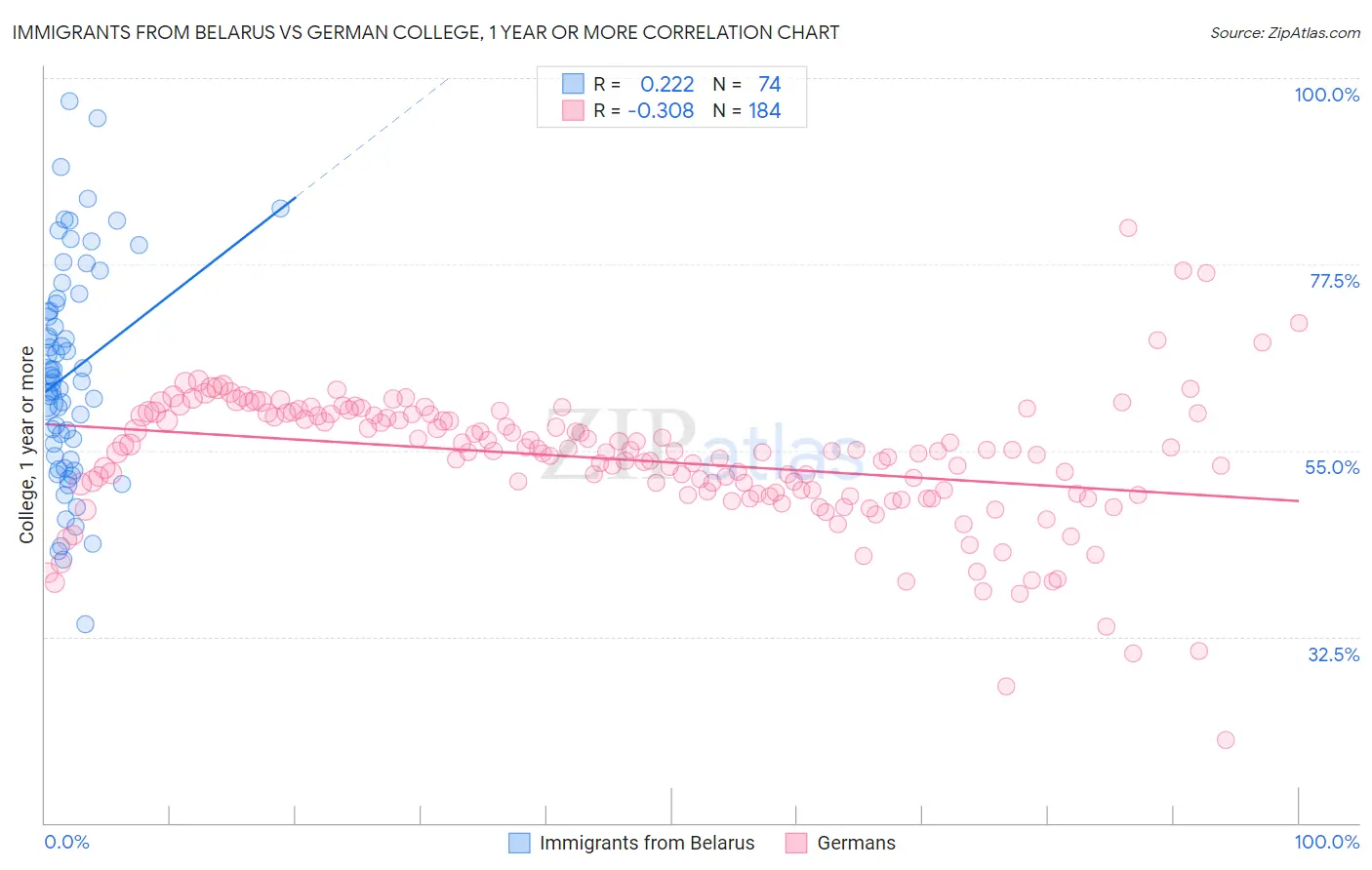 Immigrants from Belarus vs German College, 1 year or more