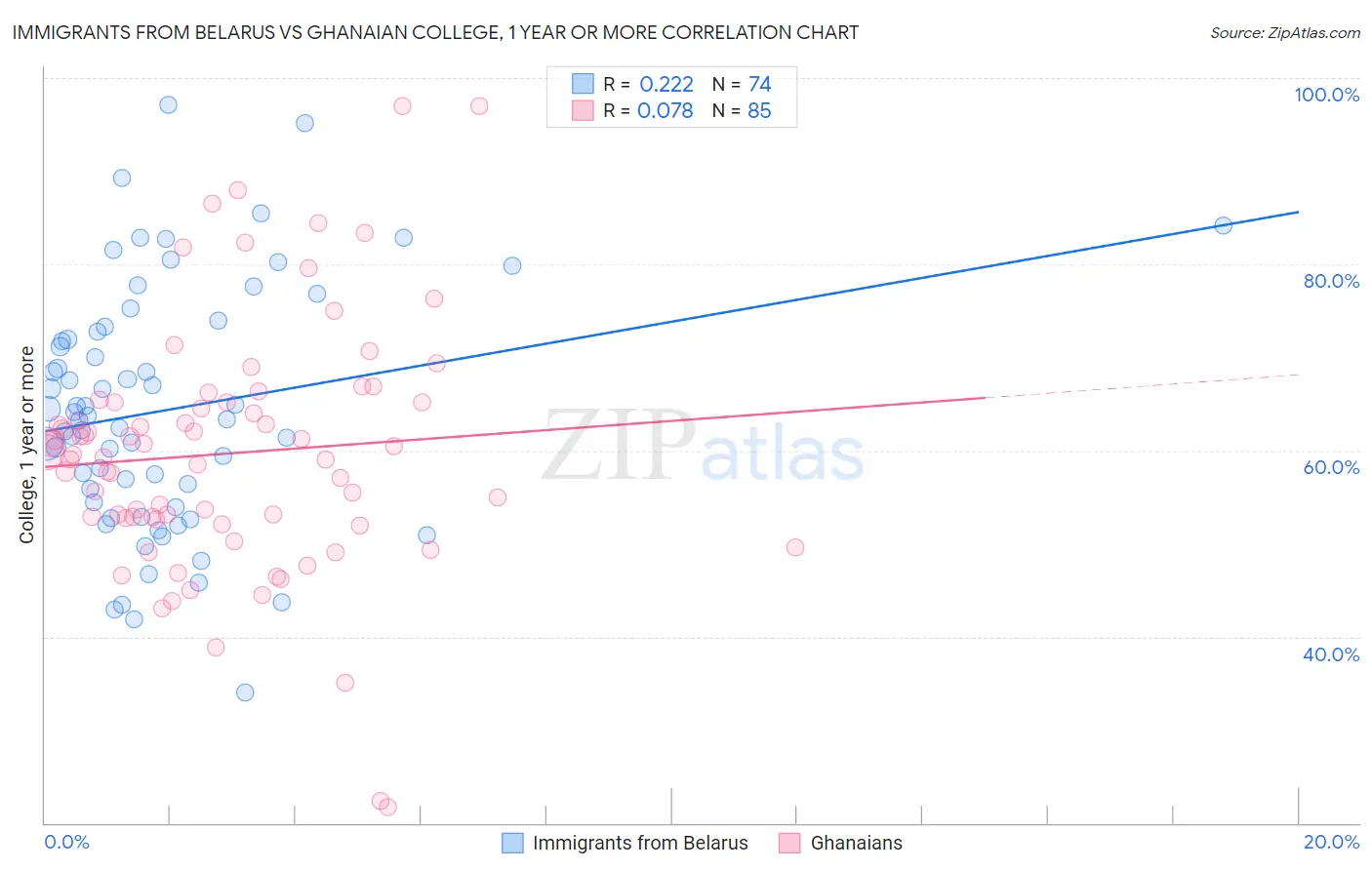 Immigrants from Belarus vs Ghanaian College, 1 year or more