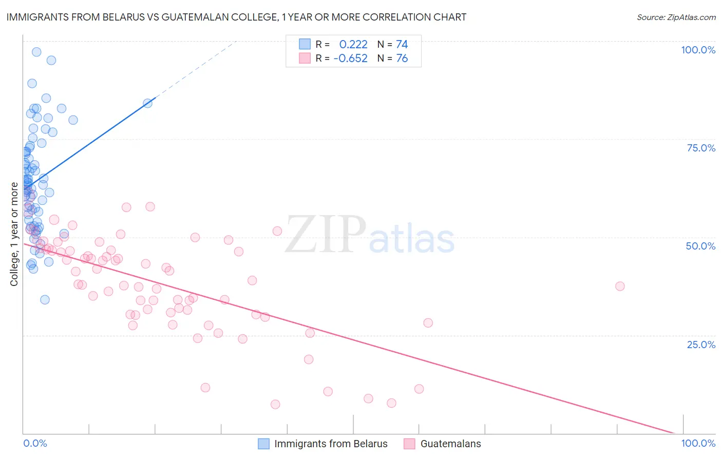 Immigrants from Belarus vs Guatemalan College, 1 year or more