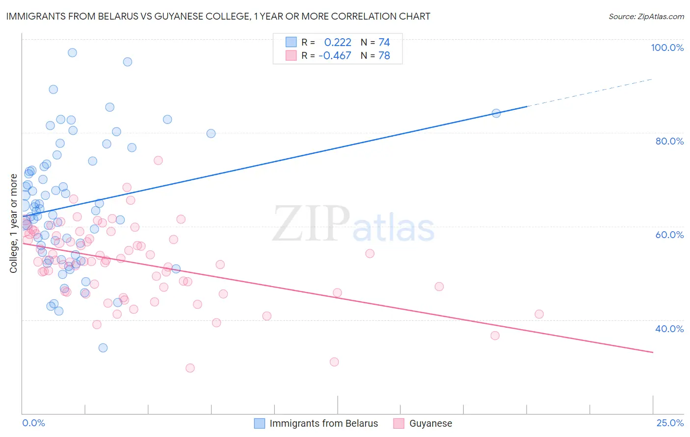 Immigrants from Belarus vs Guyanese College, 1 year or more