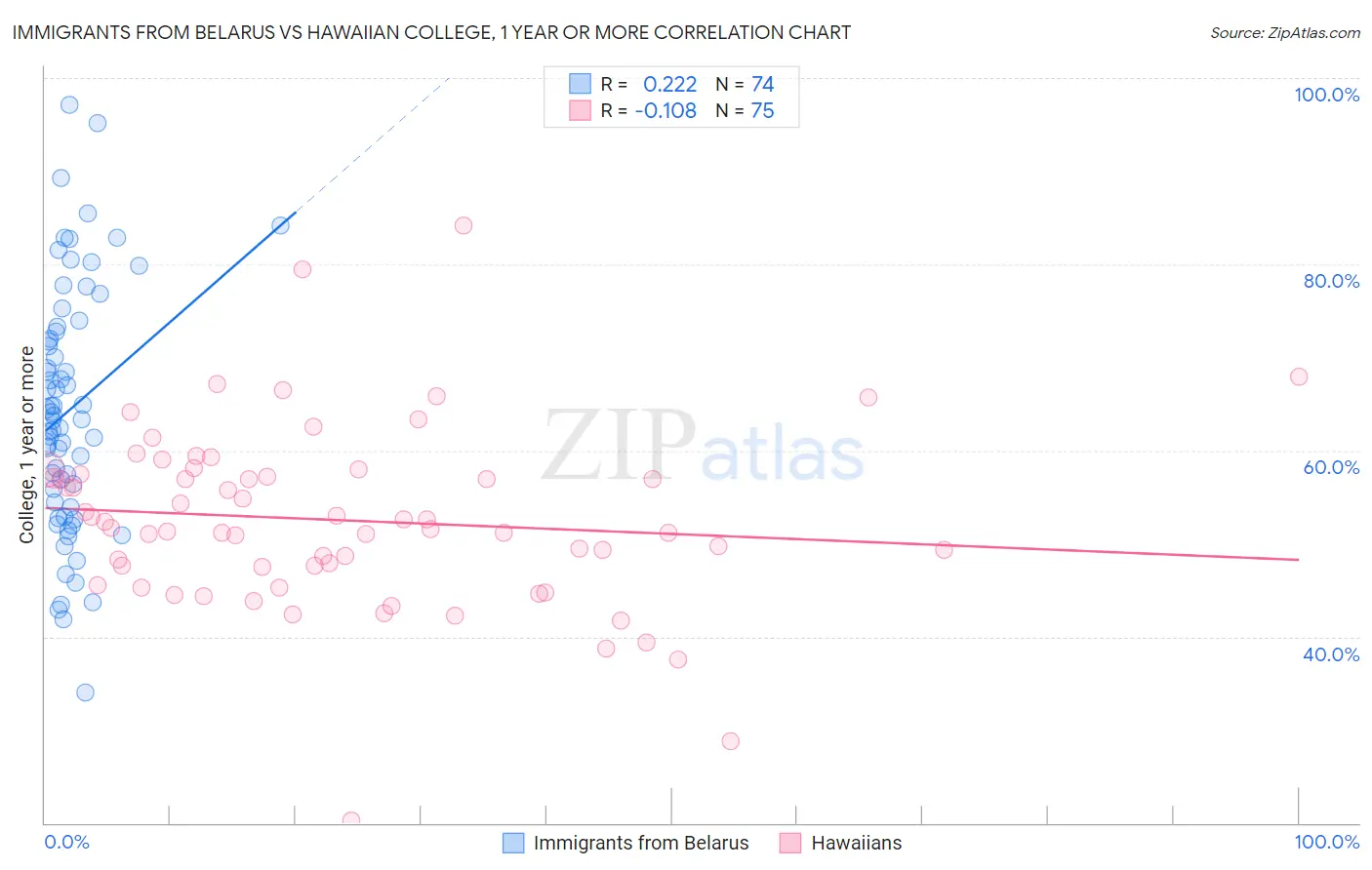 Immigrants from Belarus vs Hawaiian College, 1 year or more