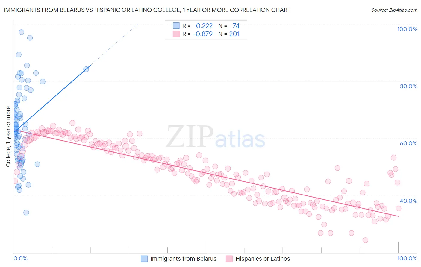 Immigrants from Belarus vs Hispanic or Latino College, 1 year or more