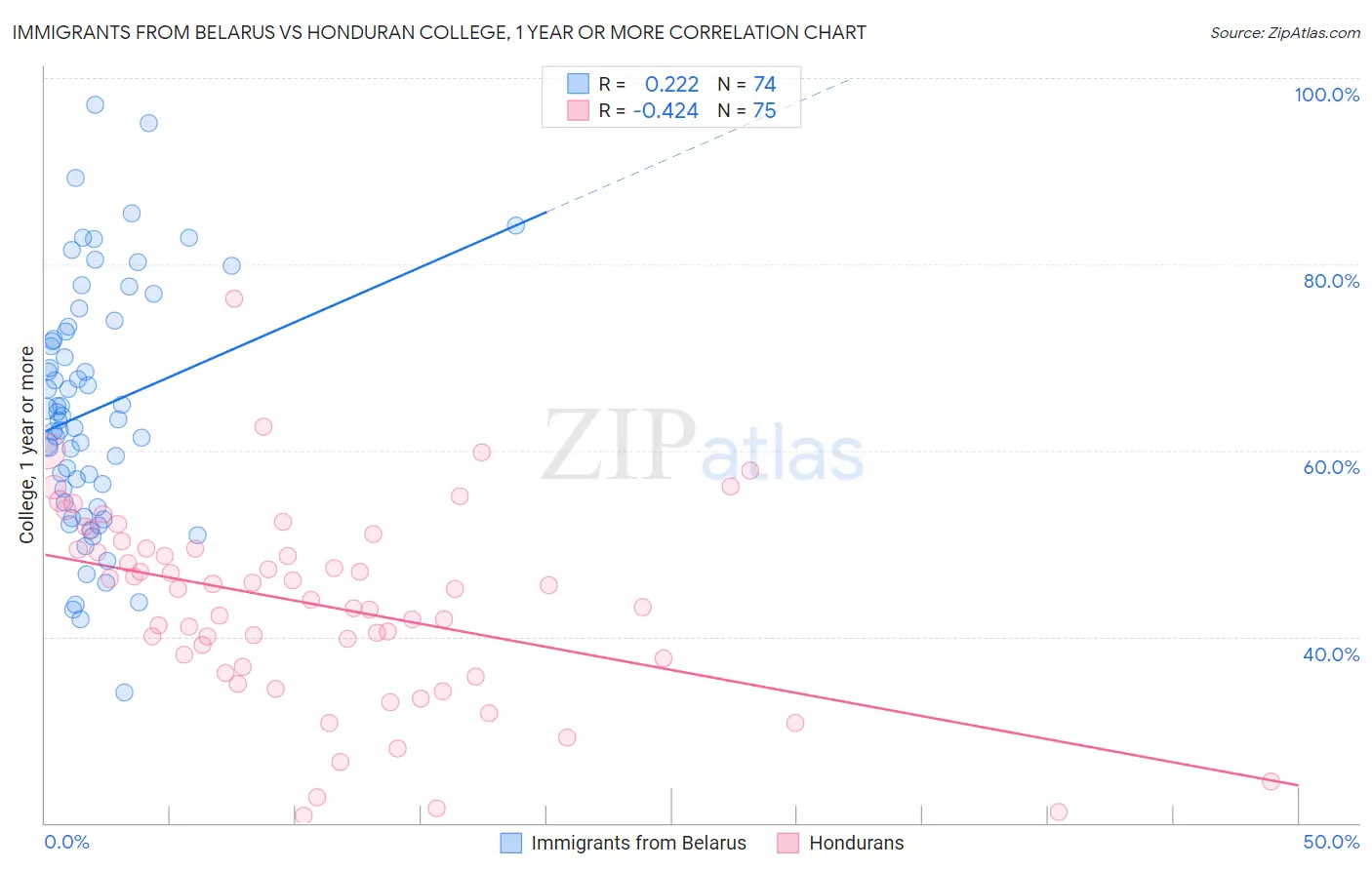 Immigrants from Belarus vs Honduran College, 1 year or more