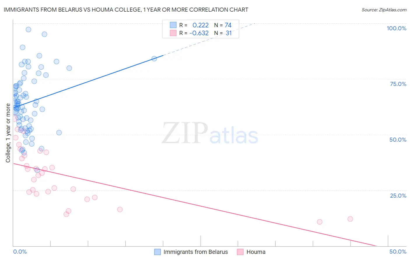 Immigrants from Belarus vs Houma College, 1 year or more