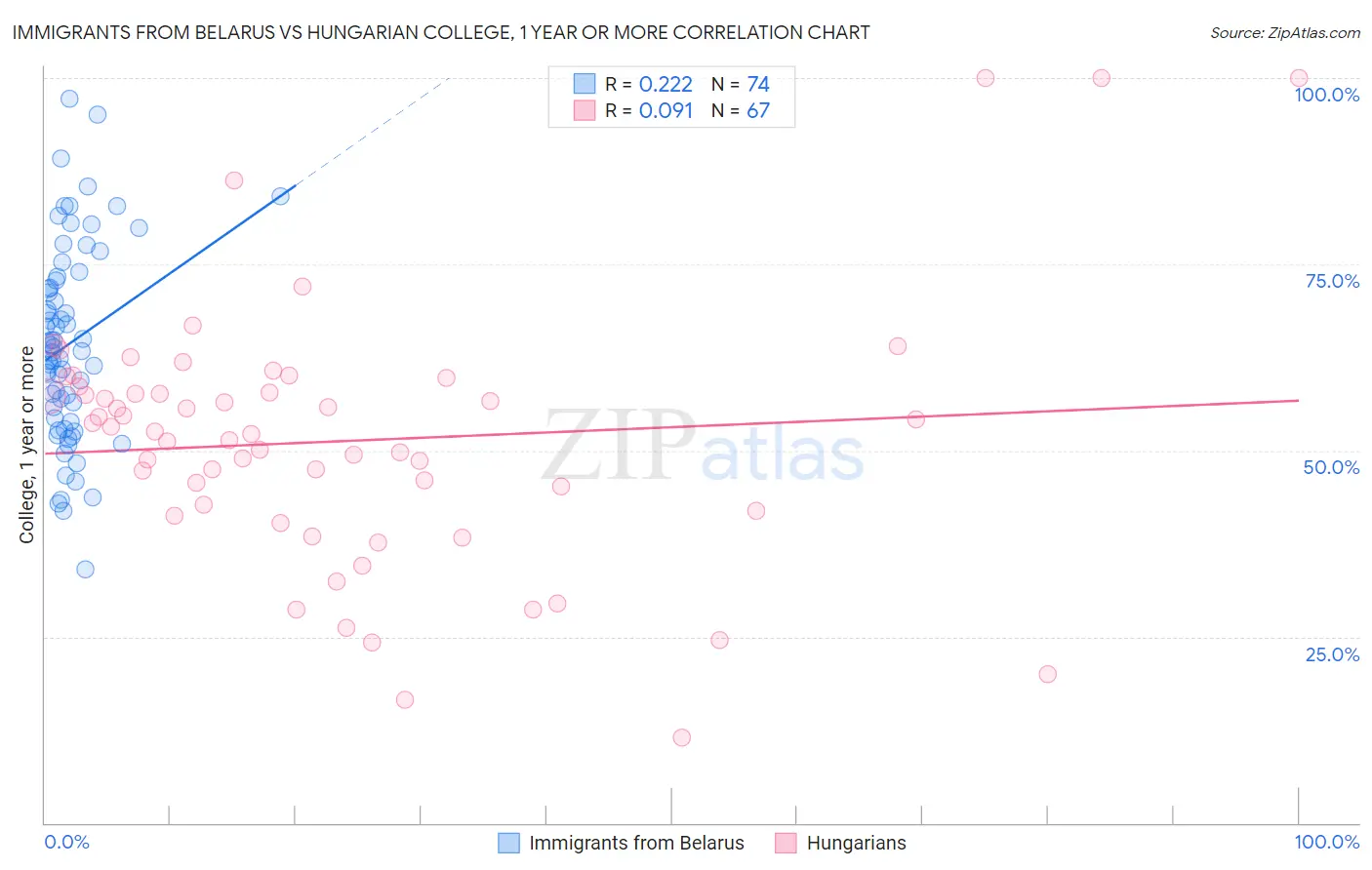 Immigrants from Belarus vs Hungarian College, 1 year or more