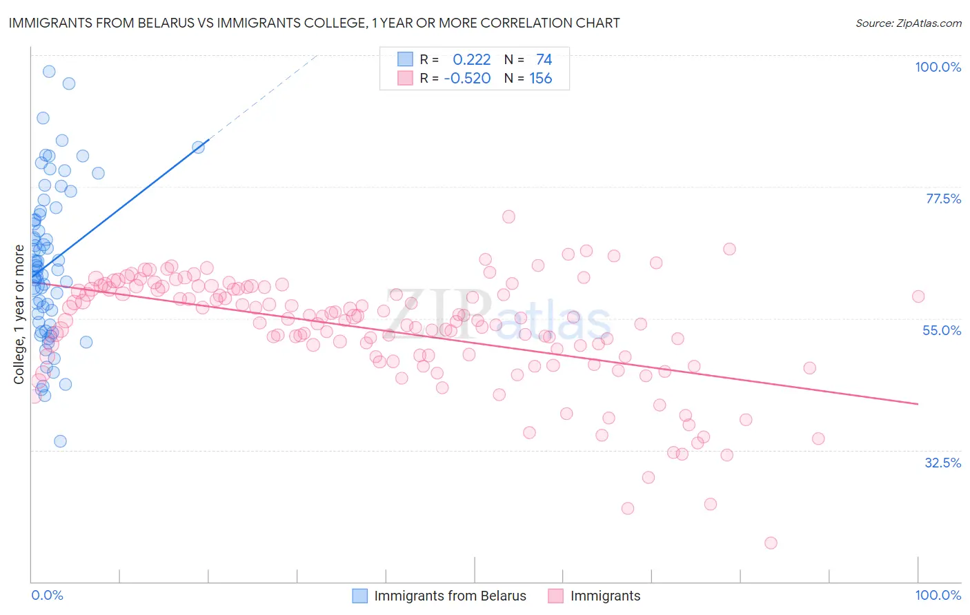Immigrants from Belarus vs Immigrants College, 1 year or more