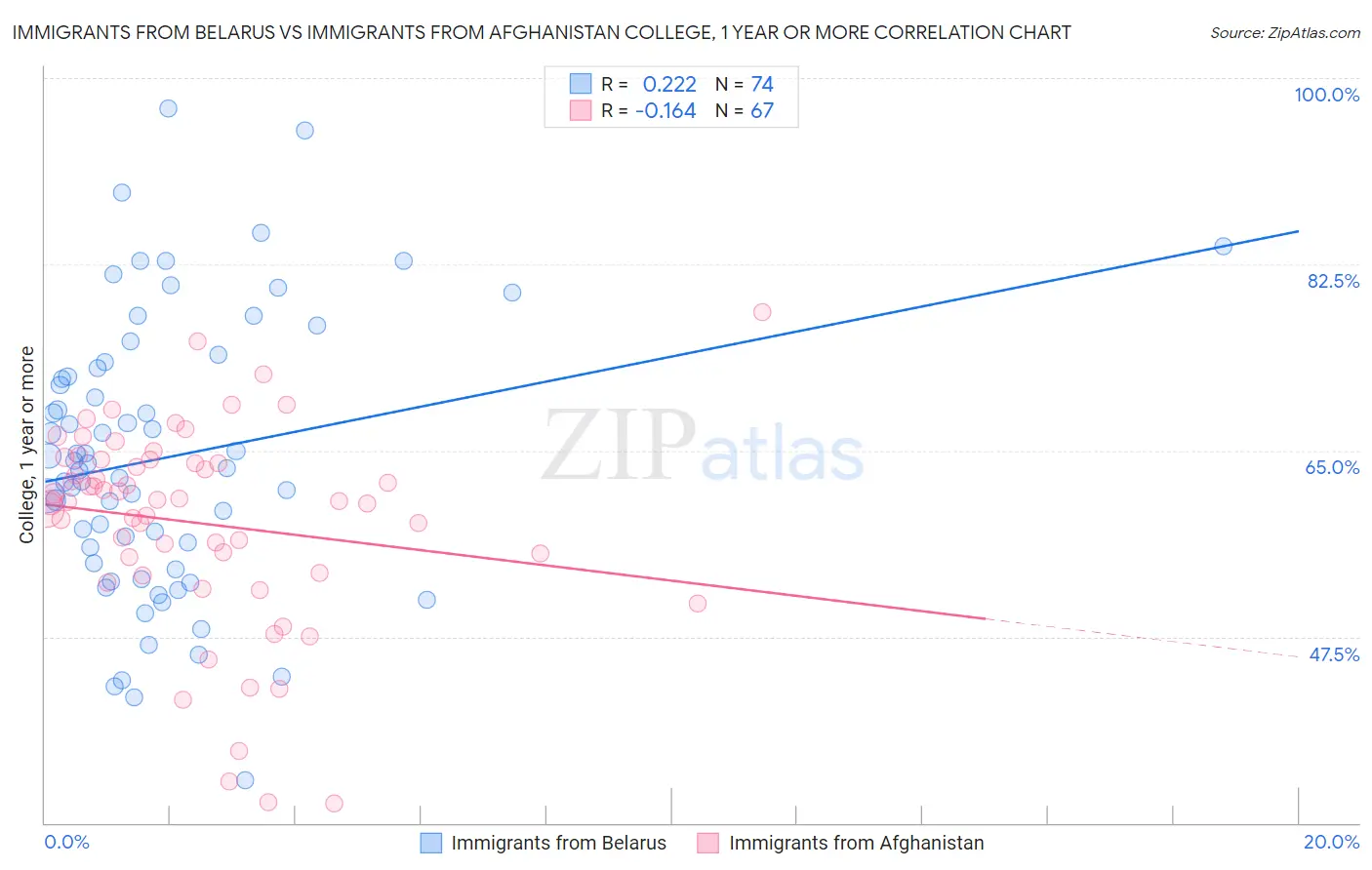 Immigrants from Belarus vs Immigrants from Afghanistan College, 1 year or more
