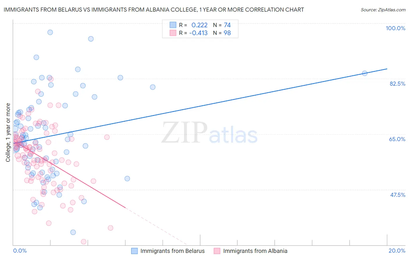 Immigrants from Belarus vs Immigrants from Albania College, 1 year or more