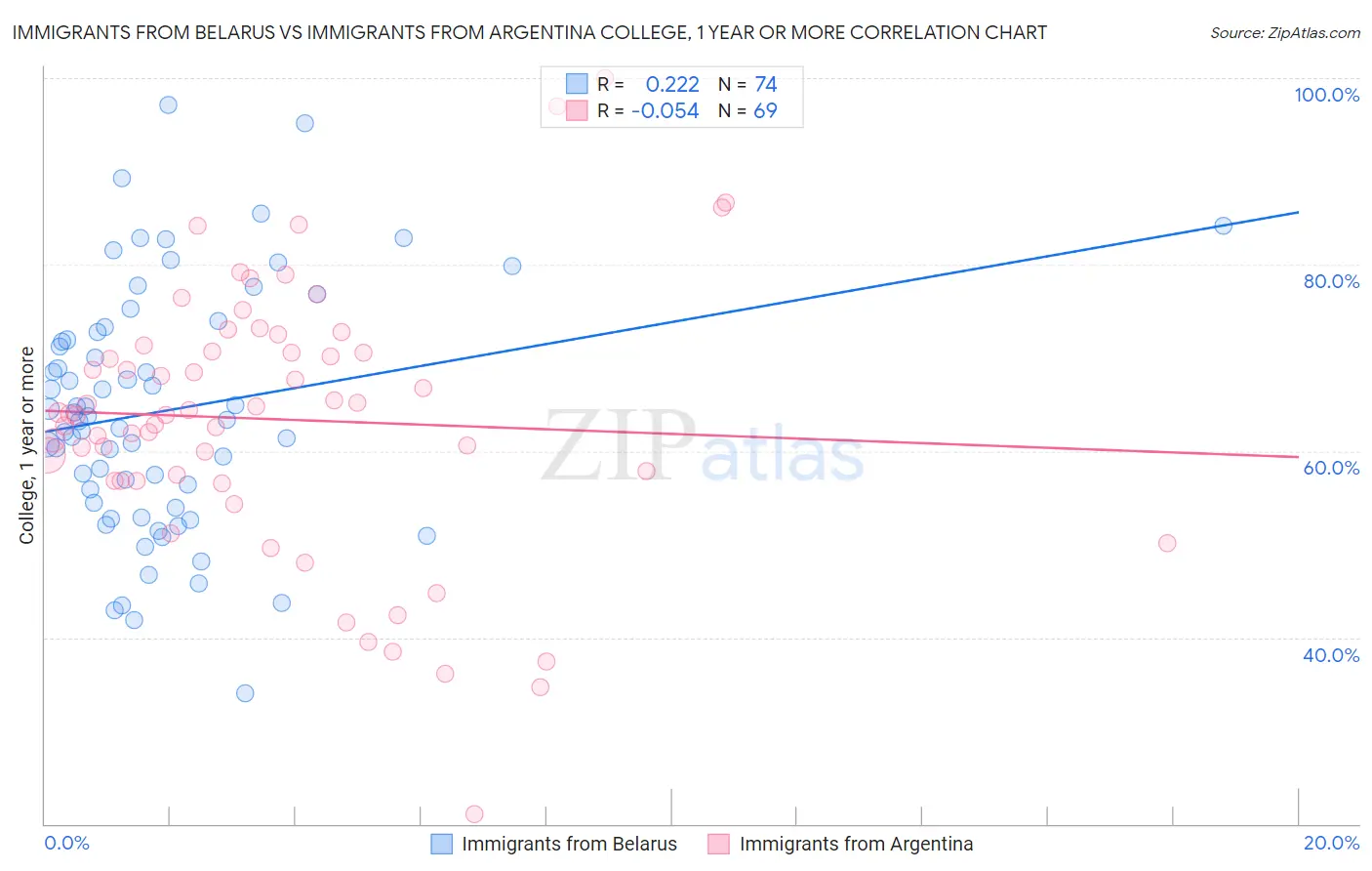 Immigrants from Belarus vs Immigrants from Argentina College, 1 year or more