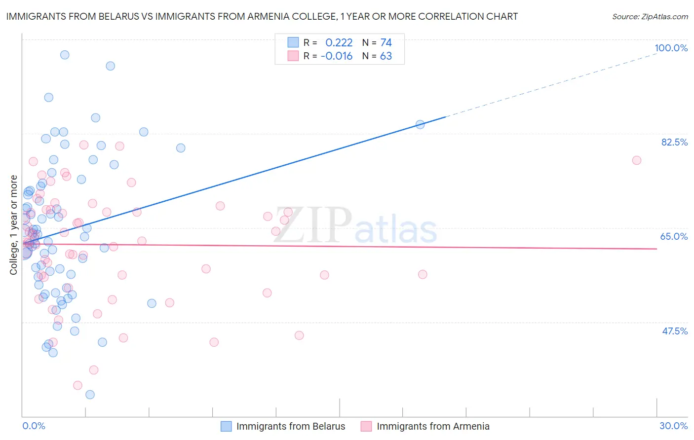 Immigrants from Belarus vs Immigrants from Armenia College, 1 year or more