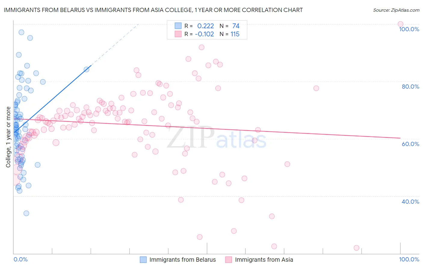 Immigrants from Belarus vs Immigrants from Asia College, 1 year or more