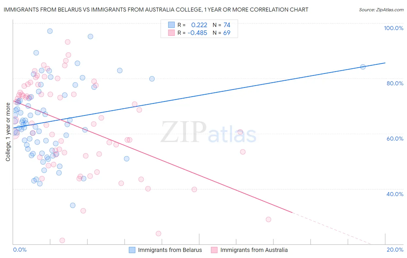 Immigrants from Belarus vs Immigrants from Australia College, 1 year or more