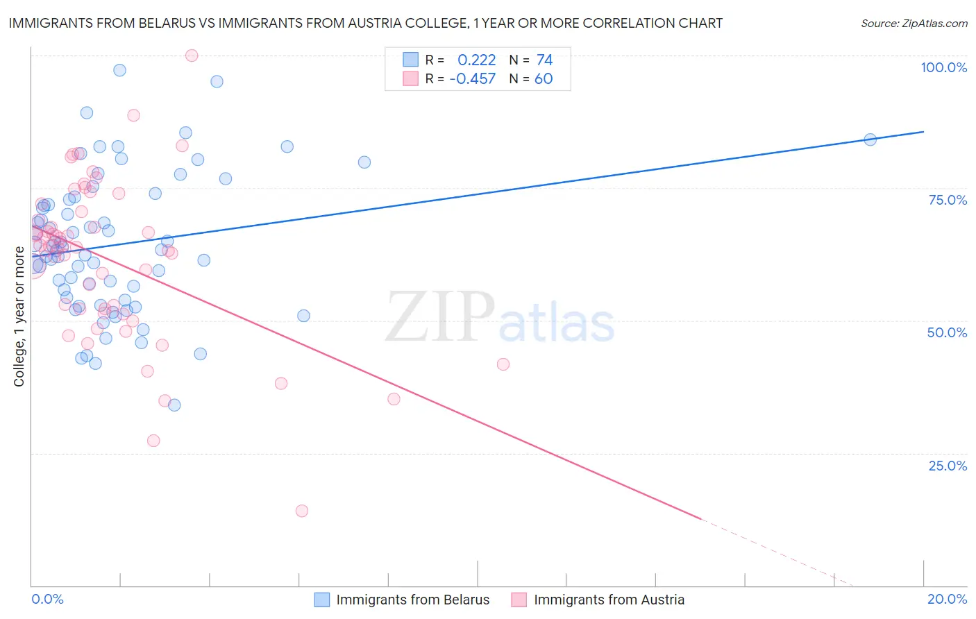 Immigrants from Belarus vs Immigrants from Austria College, 1 year or more