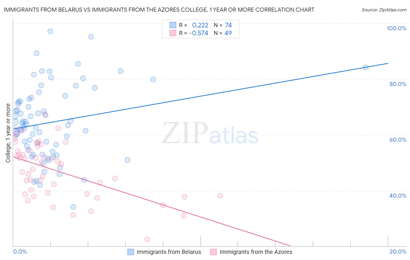 Immigrants from Belarus vs Immigrants from the Azores College, 1 year or more