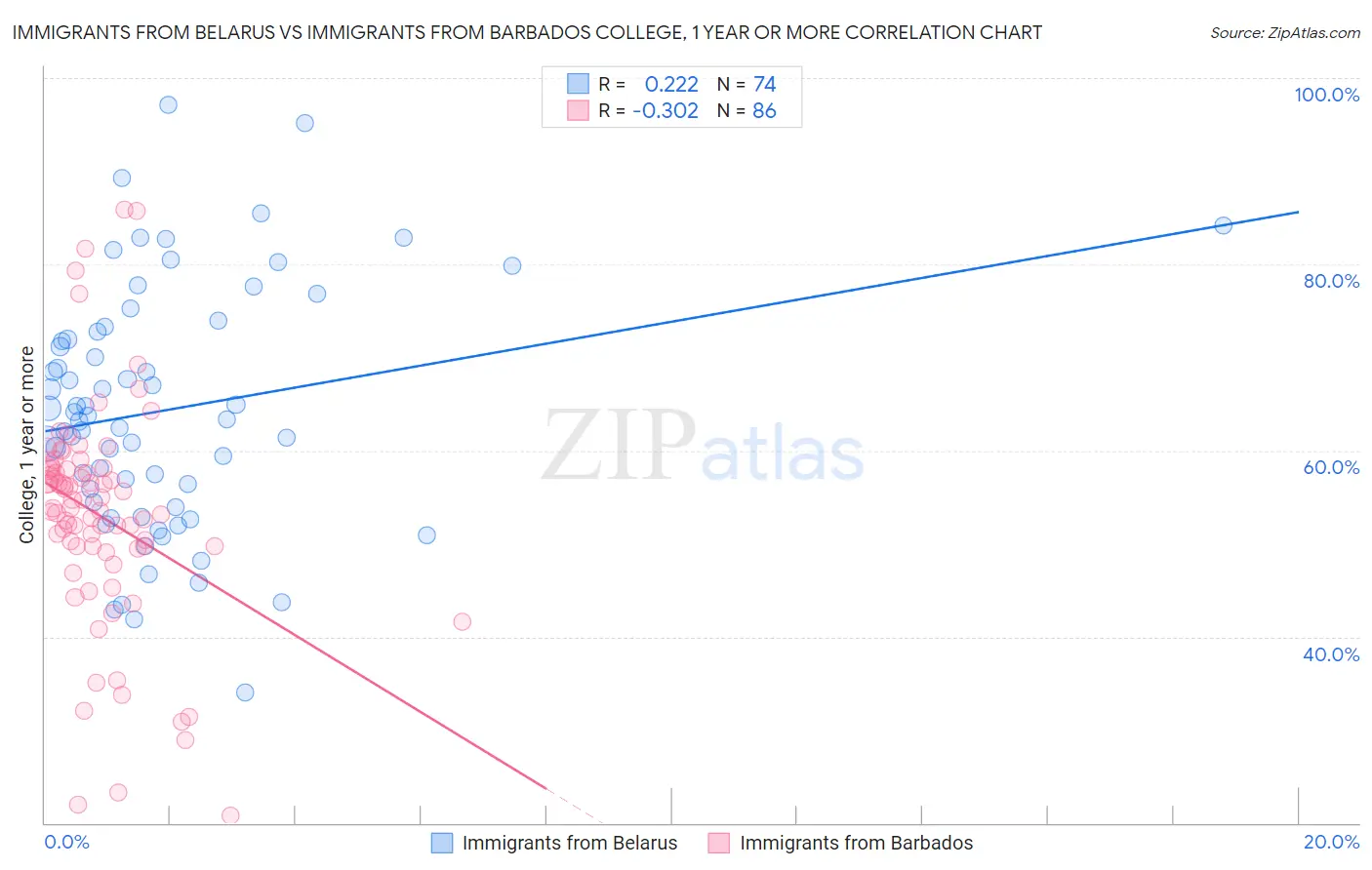 Immigrants from Belarus vs Immigrants from Barbados College, 1 year or more