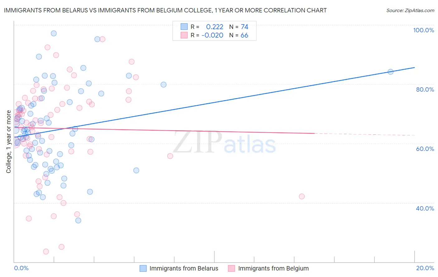 Immigrants from Belarus vs Immigrants from Belgium College, 1 year or more