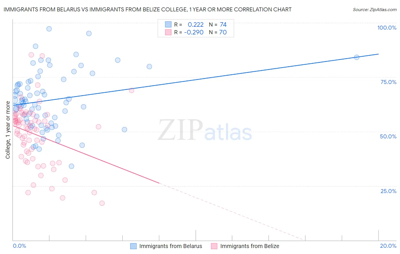 Immigrants from Belarus vs Immigrants from Belize College, 1 year or more
